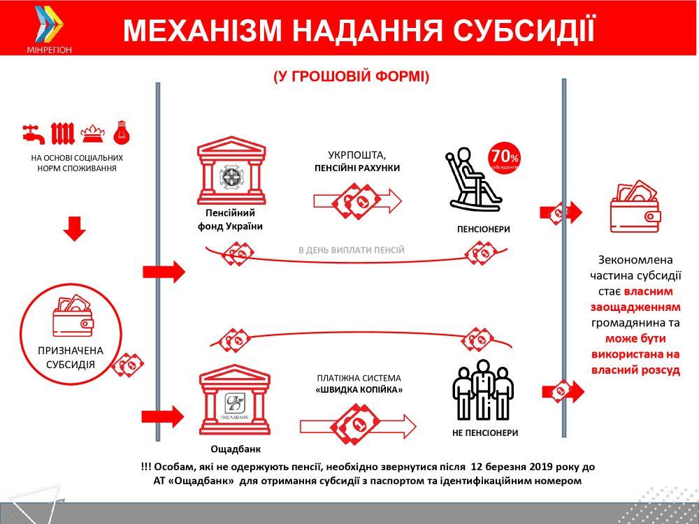 Механізм надання субсидії