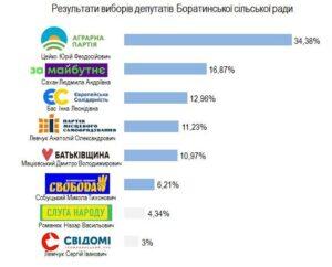 Результати виборів