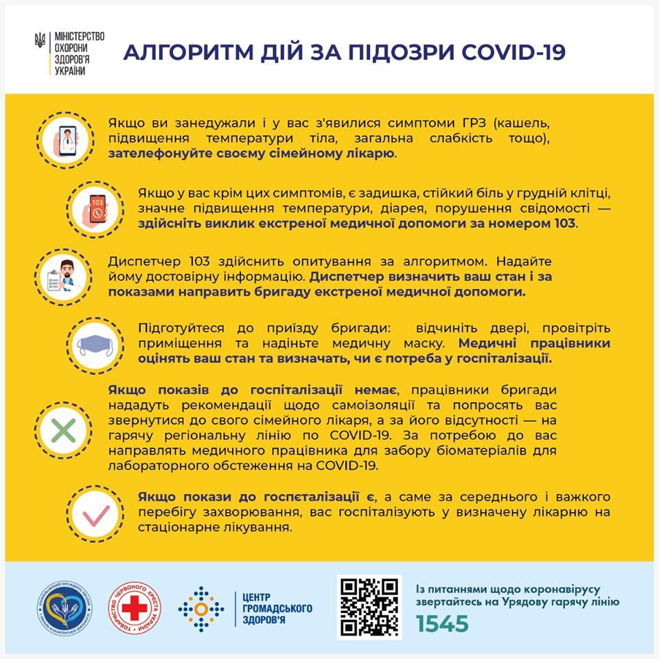 Алгоритм дій за підозри Covid 19