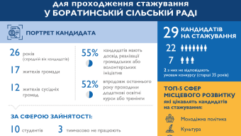 Стажування