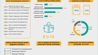 8 із 10 українців нюхають нові книги перед читанням
