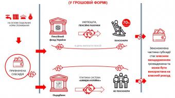 Зміни у виплаті субсидій