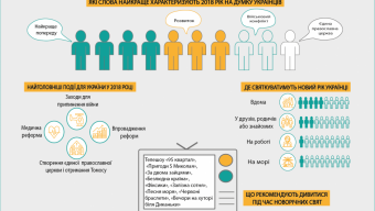 5 із 10 українців святкуватимуть Новий рік вдома
