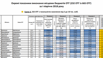 Перші в Україні: експерти провели аналіз діяльності громад