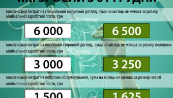 Зросли соціальні виплати