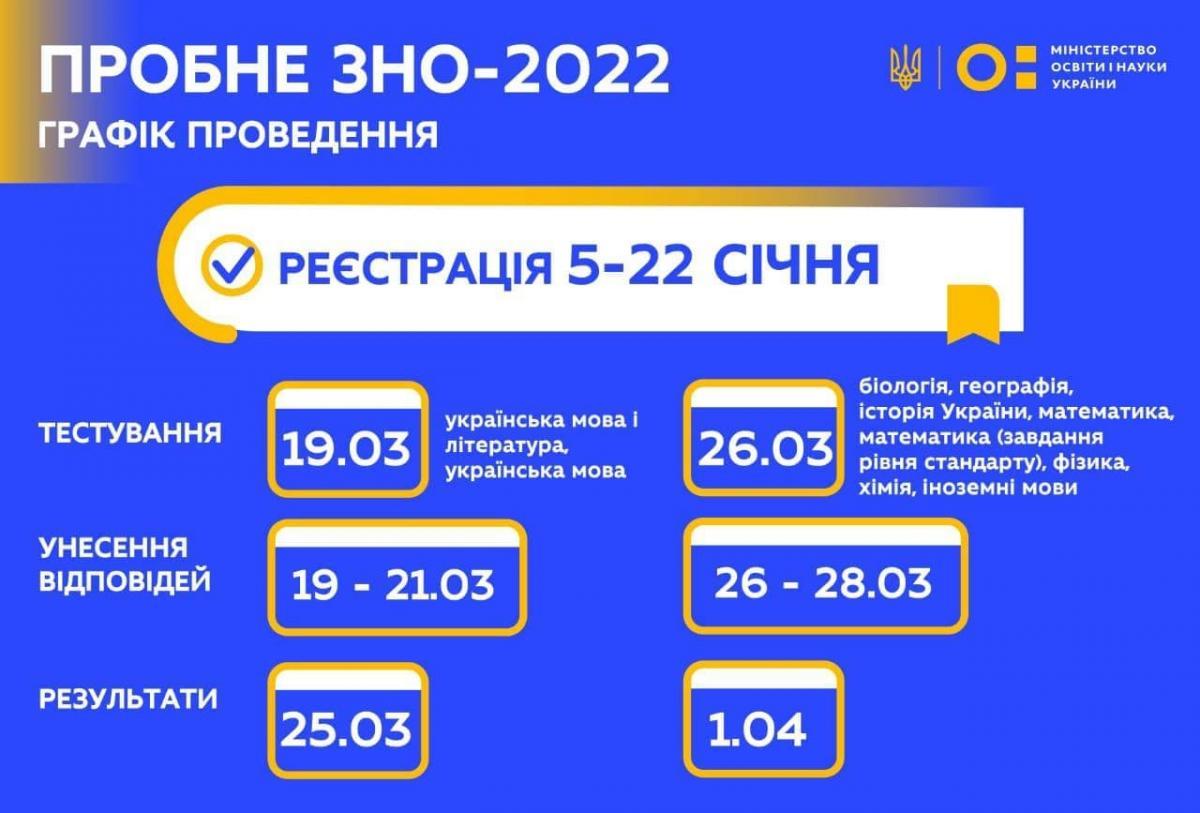 Пробне ЗНО 2022