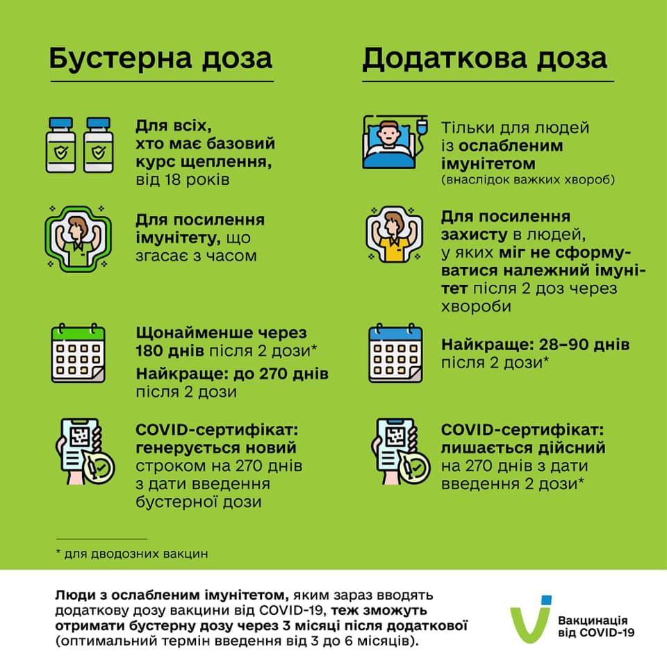 Бустерна і додаткова дози